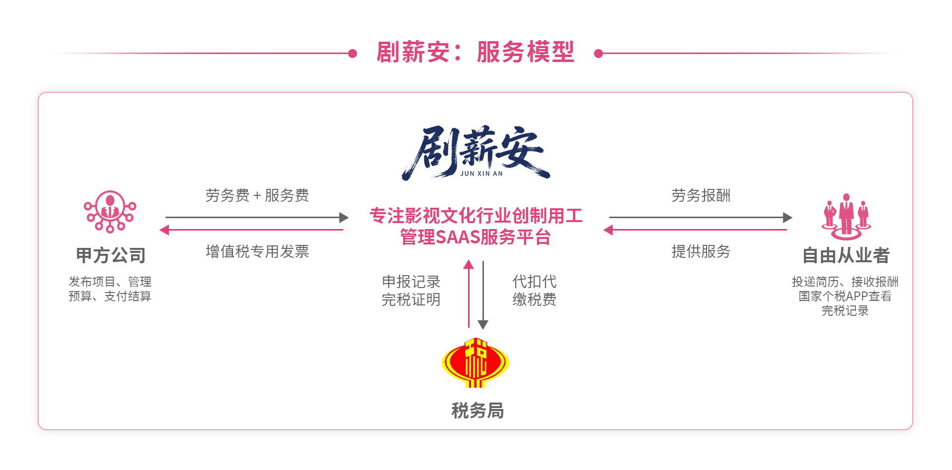 剧薪安服务模型